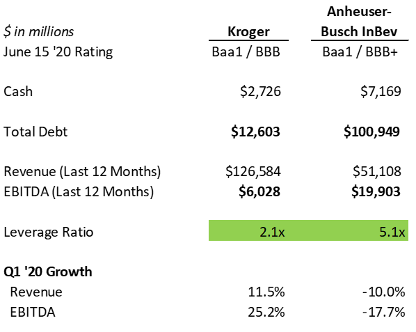 Leverage Ratios for Kroger and AB InBev